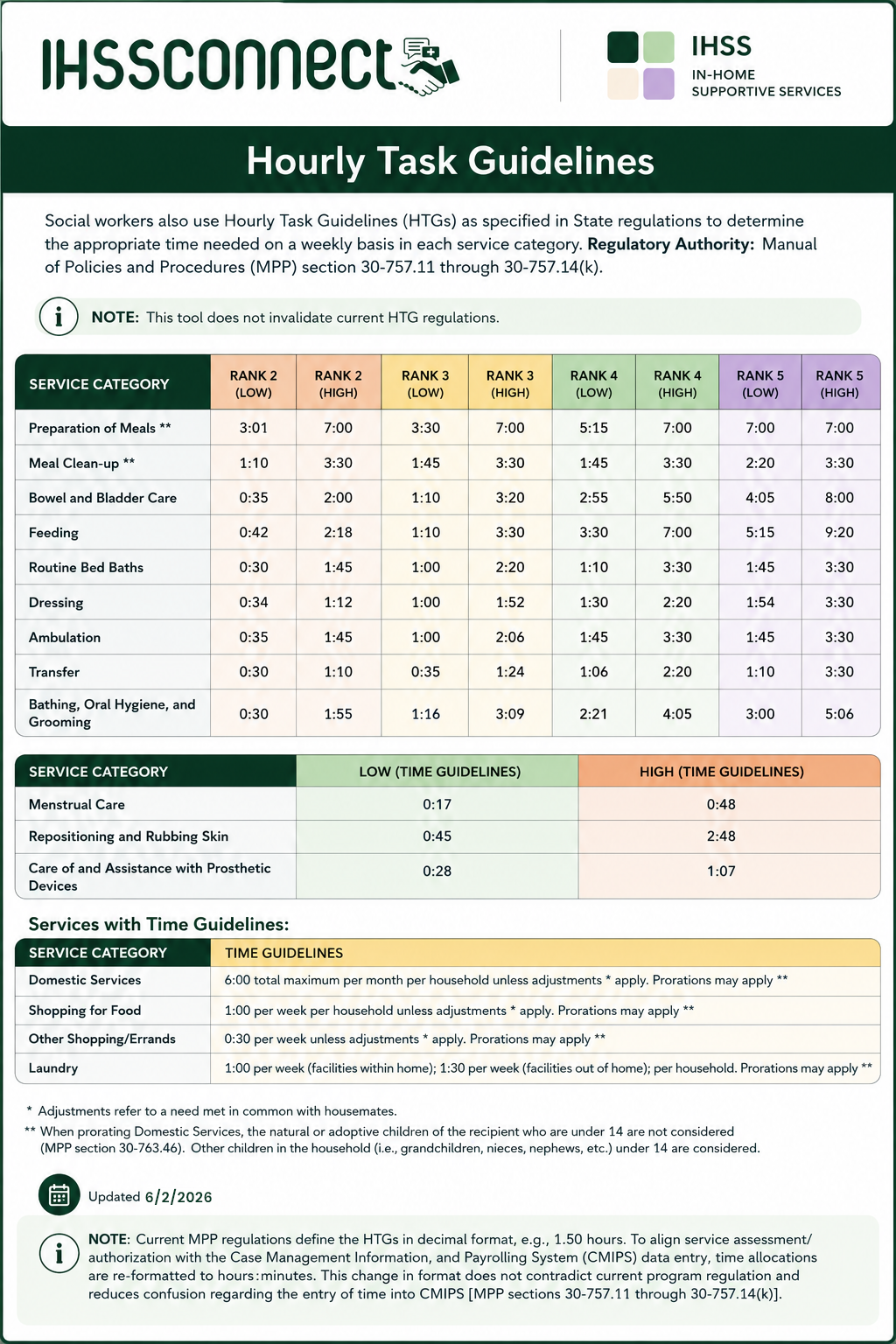IHSS Functional Index Rankings and Hourly Task Guidelines in California ...