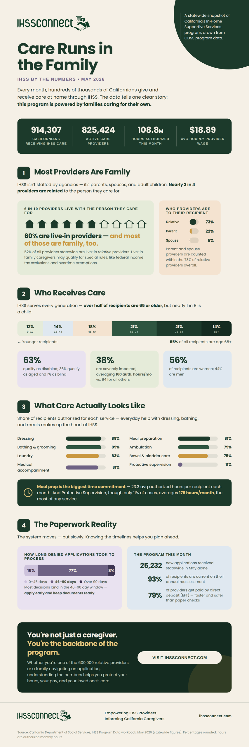 Infographic: Care Runs in the Family — IHSS by the Numbers, May 2026. Statewide CDSS data showing 914,307 recipients, 825,424 providers, that most providers are family members, who receives care by age, the most common services, and application processing timelines.